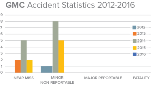 GMC Accident Statistics 2012 - 2016